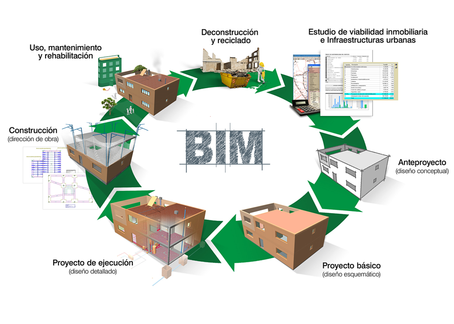 BIM: the collaborative work methodology that is revolutionizing the  construction sector | BIMplement project H2020