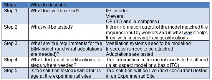 Summary table from the Pilot Field lab setup at ULC 